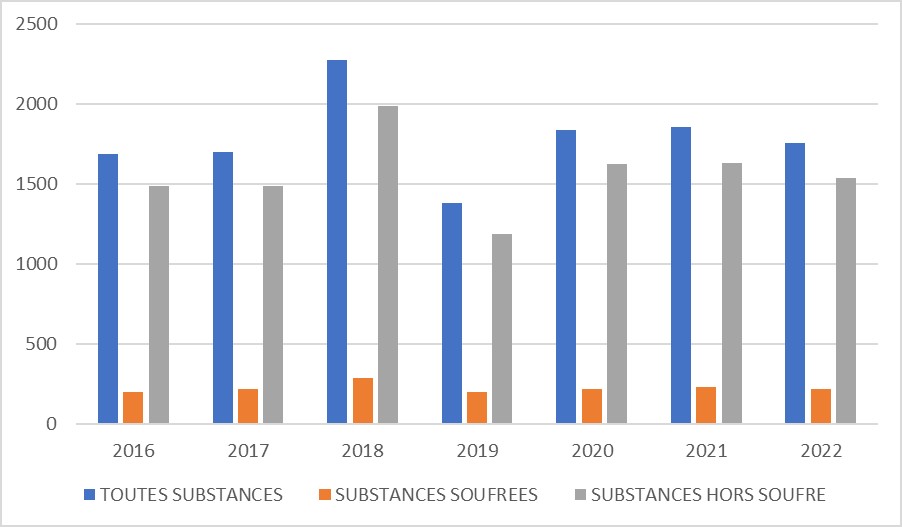 Achats 2016 à 2022 de substances pesticides.
Totaux toutes substances, substances soufrées et substances hors soufre