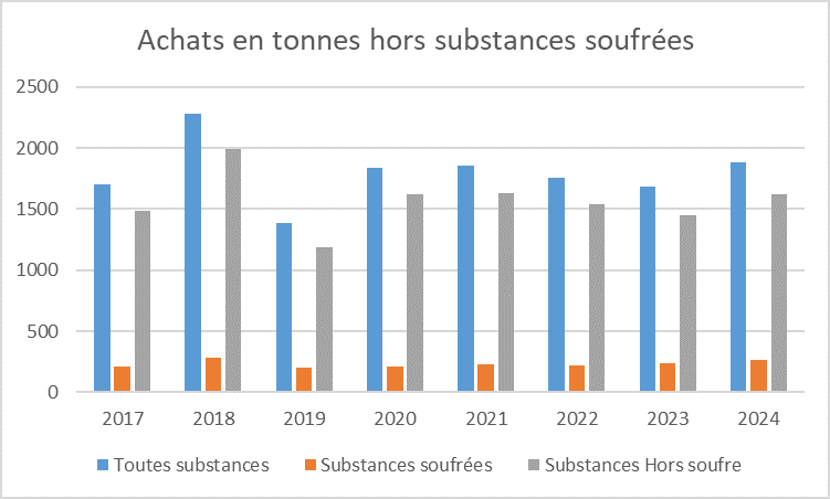 Achats 2017 à 2024 en Charente-Maritime Avec et hors substances soufrées (autorisées en agriculture biologique)
